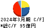 ハーモニック・ドライブ・システムズ キャッシュフロー計算書 2024年3月期