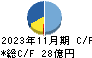 ナガイレーベン キャッシュフロー計算書 2023年11月期