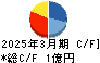 アーキテクツ・スタジオ・ジャパン キャッシュフロー計算書 2025年3月期 アーキテクツ・スタジオ・ジャパン キャッシュフロー計算書 2025年3月期