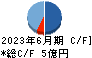 キムラタン キャッシュフロー計算書 2023年6月期