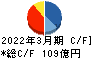 中山製鋼所 キャッシュフロー計算書 2022年3月期