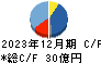 中外炉工業 キャッシュフロー計算書 2023年12月期