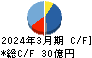 中外炉工業 キャッシュフロー計算書 2024年3月期