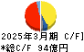 中央発條 キャッシュフロー計算書 2025年3月期 中央発條 キャッシュフロー計算書 2025年3月期