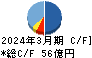 あかつき本社 キャッシュフロー計算書 2024年3月期