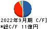 フィンテック　グローバル キャッシュフロー計算書 2022年9月期