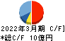 中央紙器工業 キャッシュフロー計算書 2022年3月期
