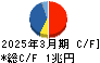 三井物産 キャッシュフロー計算書 2025年3月期 三井物産 キャッシュフロー計算書 2025年3月期