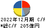 マブチモーター キャッシュフロー計算書 2022年12月期