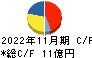 丸八倉庫 キャッシュフロー計算書 2022年11月期