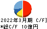 京都機械工具 キャッシュフロー計算書 2022年3月期