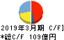 日本コークス工業 キャッシュフロー計算書 2019年3月期