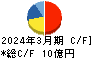 重松製作所 キャッシュフロー計算書 2024年3月期