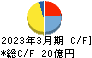 コムチュア キャッシュフロー計算書 2023年3月期