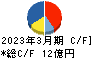 セレンディップ・ホールディングス キャッシュフロー計算書 2023年3月期