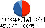 日本信号 キャッシュフロー計算書 2023年6月期