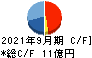 タカトリ キャッシュフロー計算書 2021年9月期
