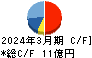 デルソーレ キャッシュフロー計算書 2024年3月期