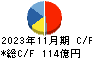 サイゼリヤ キャッシュフロー計算書 2023年11月期