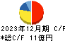 カネソウ キャッシュフロー計算書 2023年12月期