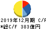 ＴＯＹＯ　ＴＩＲＥ キャッシュフロー計算書 2019年12月期