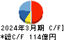 ファンケル キャッシュフロー計算書 2024年3月期