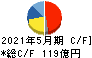 サカタのタネ キャッシュフロー計算書 2021年5月期