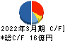 焼肉坂井ホールディングス キャッシュフロー計算書 2022年3月期