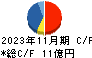 丸八倉庫 キャッシュフロー計算書 2023年11月期