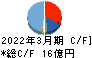 日本システム技術 キャッシュフロー計算書 2022年3月期