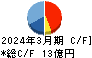 佐藤食品工業 キャッシュフロー計算書 2024年3月期