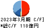 東洋建設 キャッシュフロー計算書 2023年3月期