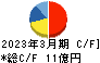 森下仁丹 キャッシュフロー計算書 2023年3月期 森下仁丹 キャッシュフロー計算書 2023年3月期
