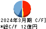 美濃窯業 キャッシュフロー計算書 2024年3月期