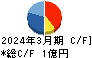 バルクホールディングス キャッシュフロー計算書 2024年3月期