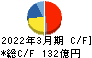 ノリタケカンパニーリミテド キャッシュフロー計算書 2022年3月期