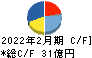 ヨシムラ・フード・ホールディングス キャッシュフロー計算書 2022年2月期