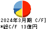 ヤマックス キャッシュフロー計算書 2024年3月期