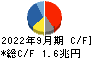 本田技研工業 キャッシュフロー計算書 2022年9月期