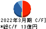 ギガプライズ キャッシュフロー計算書 2022年3月期