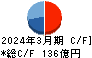 美津濃 キャッシュフロー計算書 2024年3月期