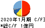 Ｍマート キャッシュフロー計算書 2020年1月期