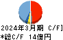 石井鐵工所 キャッシュフロー計算書 2024年3月期