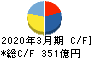 西松建設 キャッシュフロー計算書 2020年3月期
