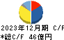 新日本科学 キャッシュフロー計算書 2023年12月期