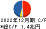 三菱商事 キャッシュフロー計算書 2022年12月期