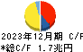 日本電信電話 キャッシュフロー計算書 2023年12月期