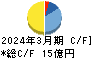 ミナトホールディングス キャッシュフロー計算書 2024年3月期