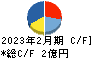 セイヒョー キャッシュフロー計算書 2023年2月期