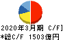 日本酸素ホールディングス キャッシュフロー計算書 2020年3月期